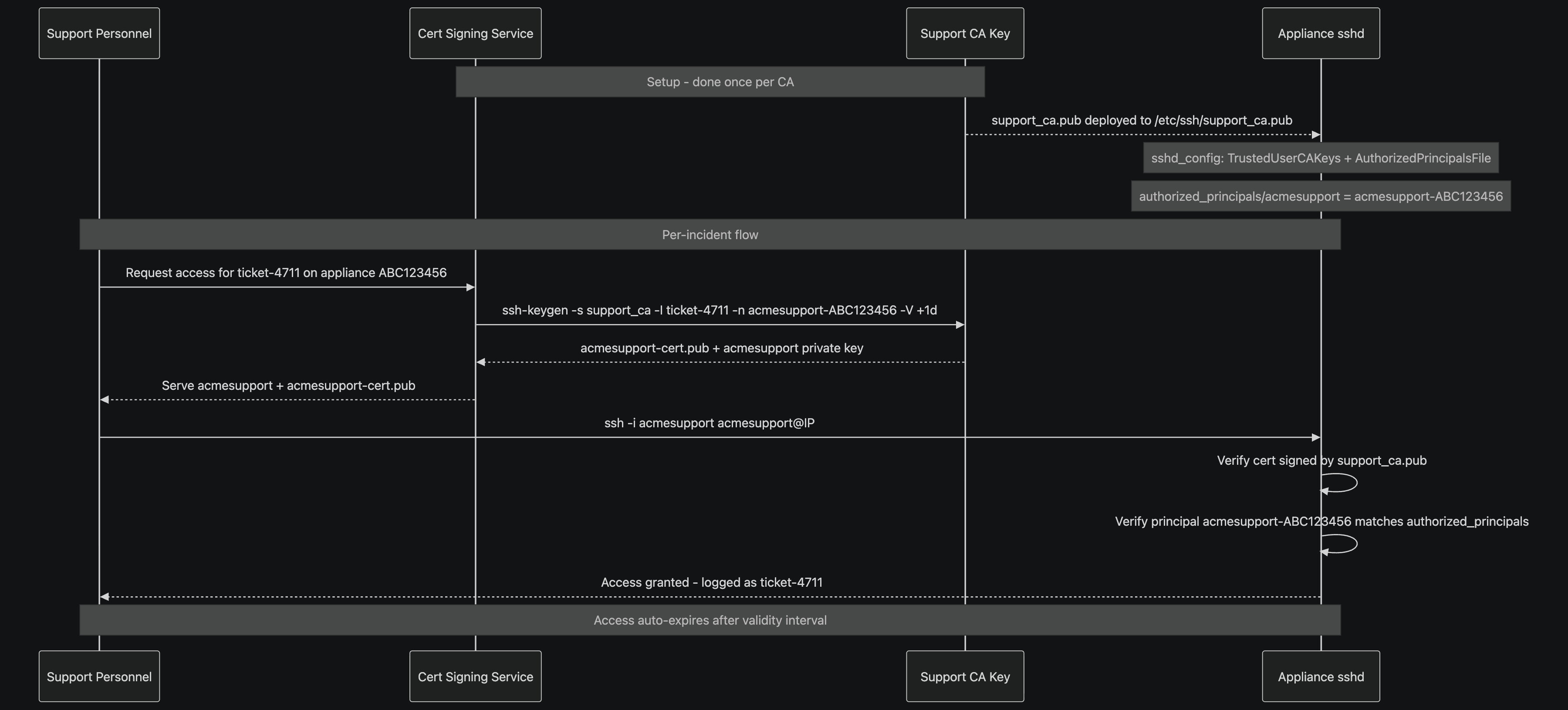 Support access flow