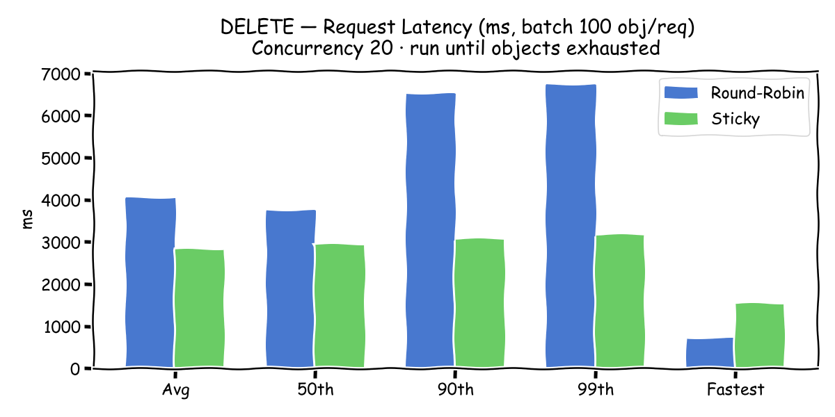 DELETE Latency