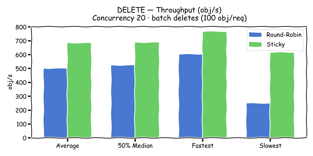DELETE Throughput