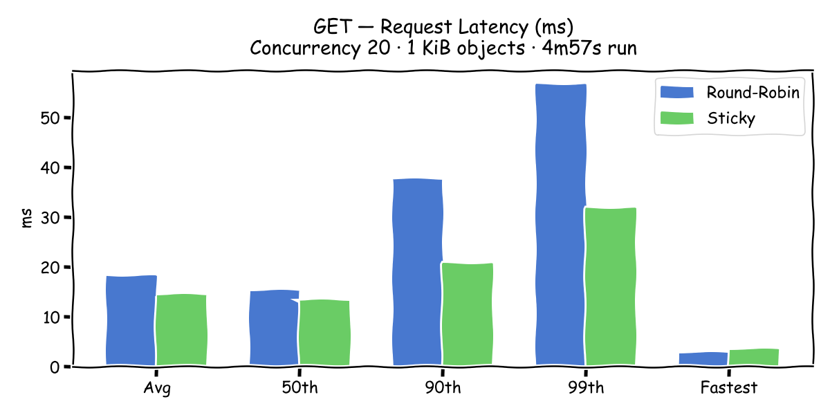 GET Latency
