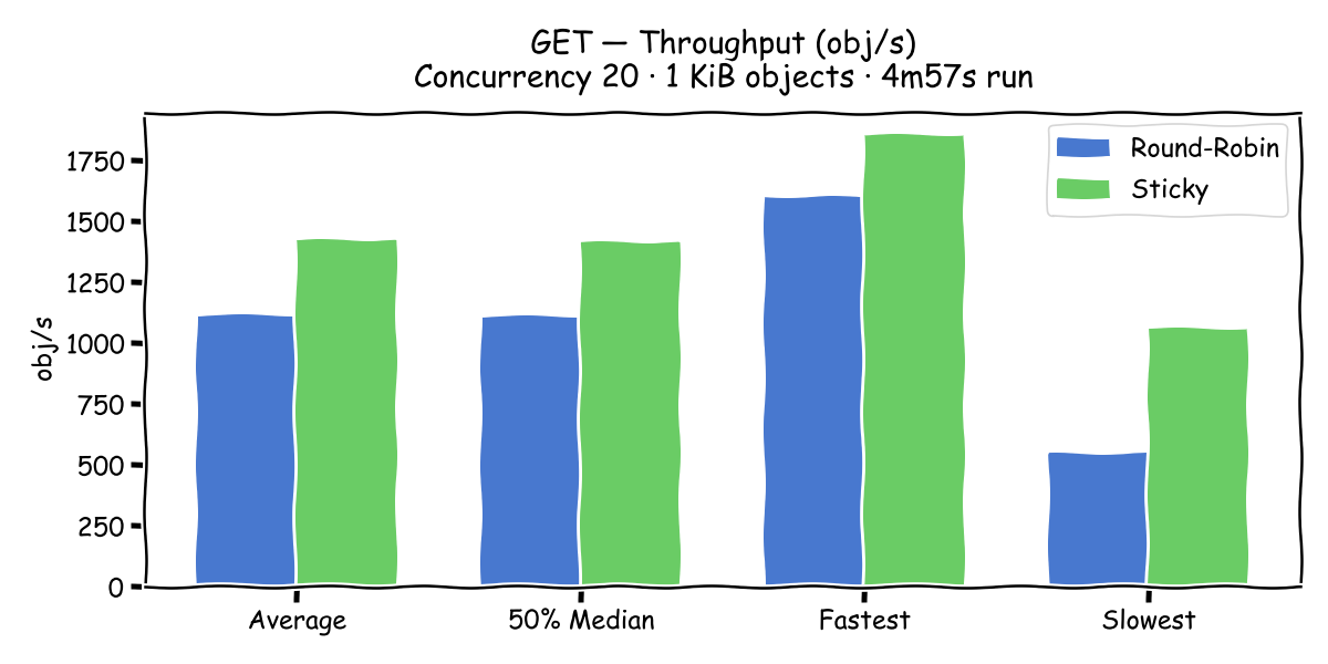 GET Throughput