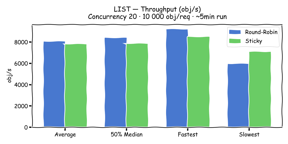 LIST Throughput
