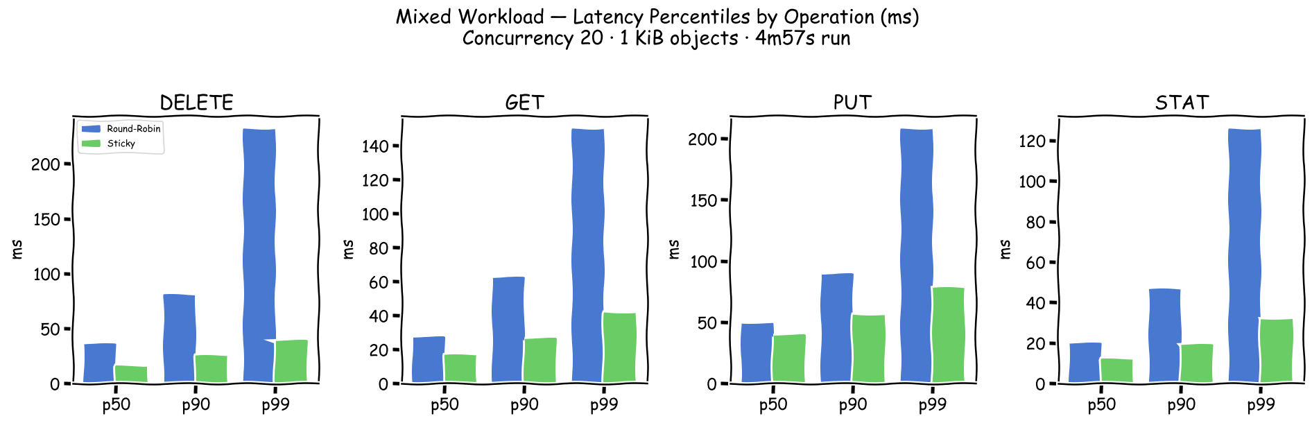 Mixed Latency