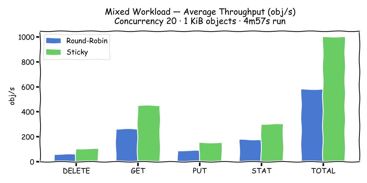 Mixed Throughput