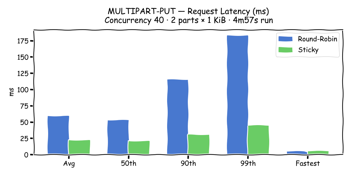 Multipart Latency