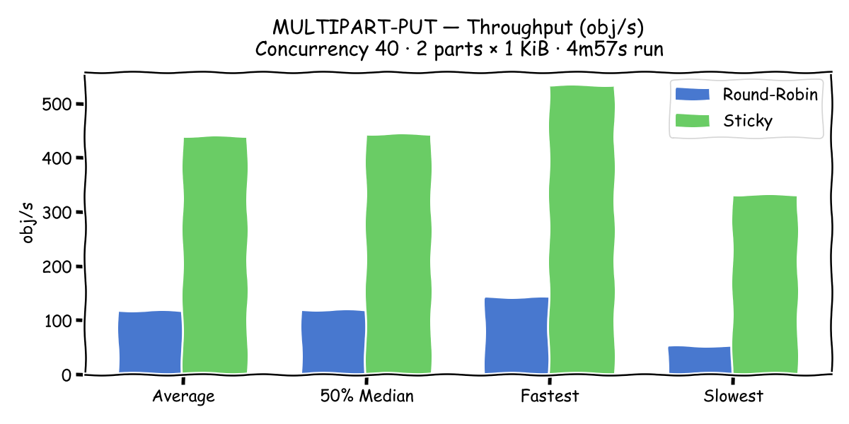 Multipart Throughput