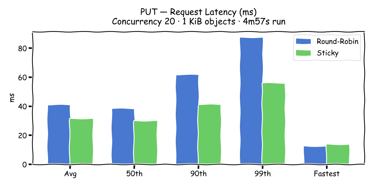 PUT Latency