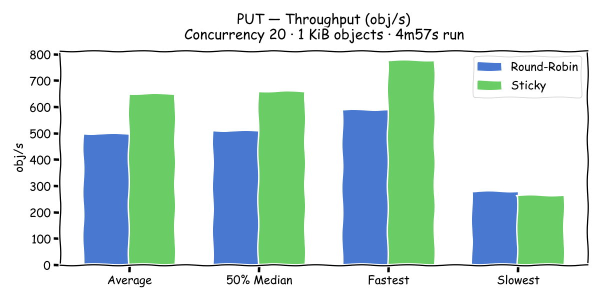 PUT Throughput