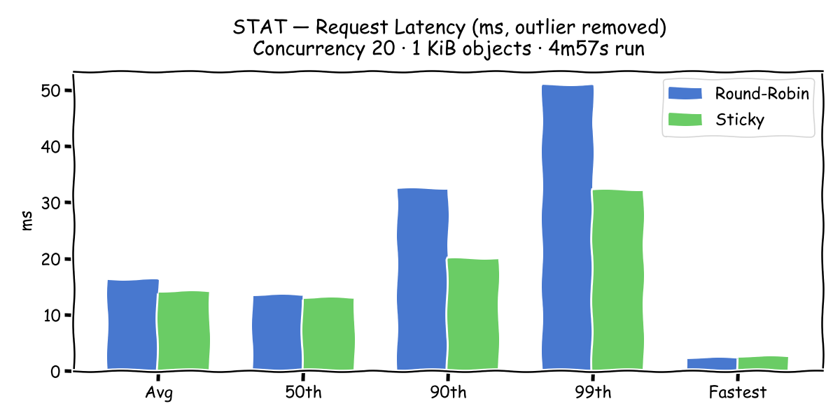 STAT Latency