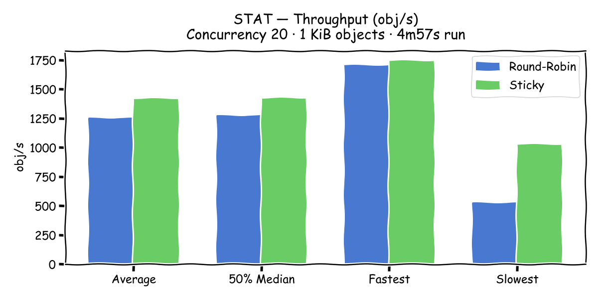STAT Throughput
