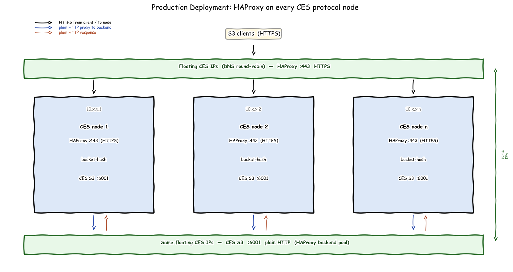Production deployment topology